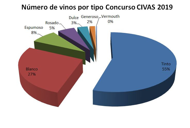 Estadistica Numero de vinos por tipo © Concurso CIVAS 2019 (1)