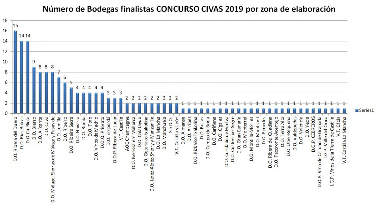 Grafico bodegas por zonas Concurso CIVAS © AkataVino