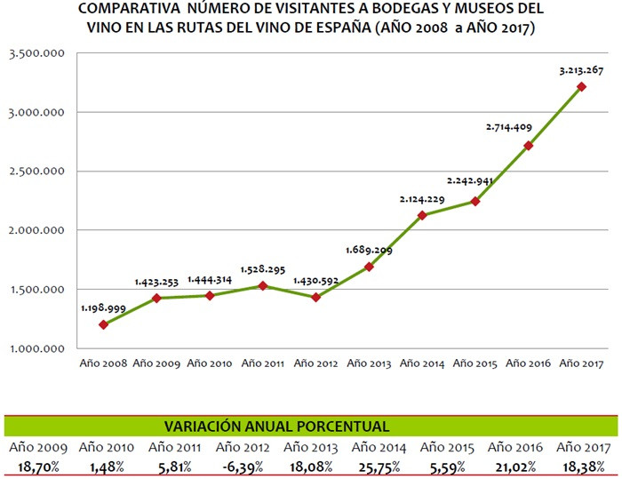 Visitantes enoturismo spain