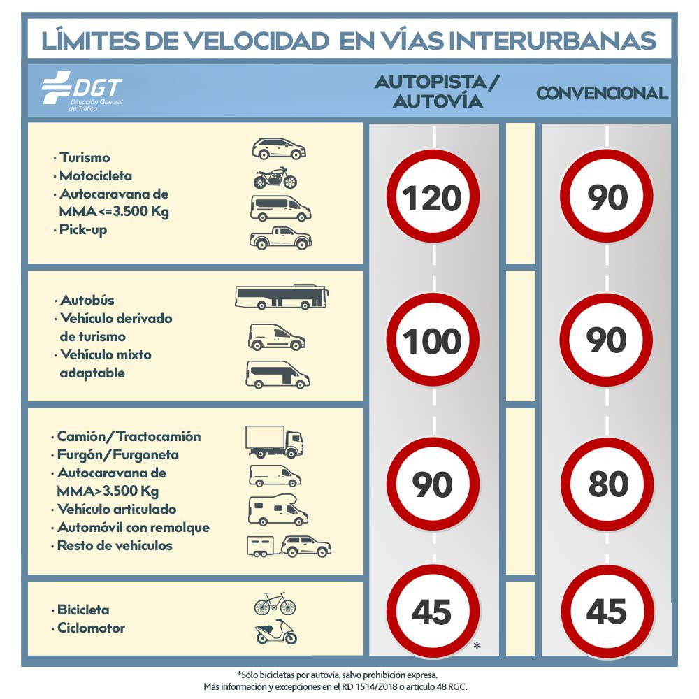 Limites de velocidad desde 29012019