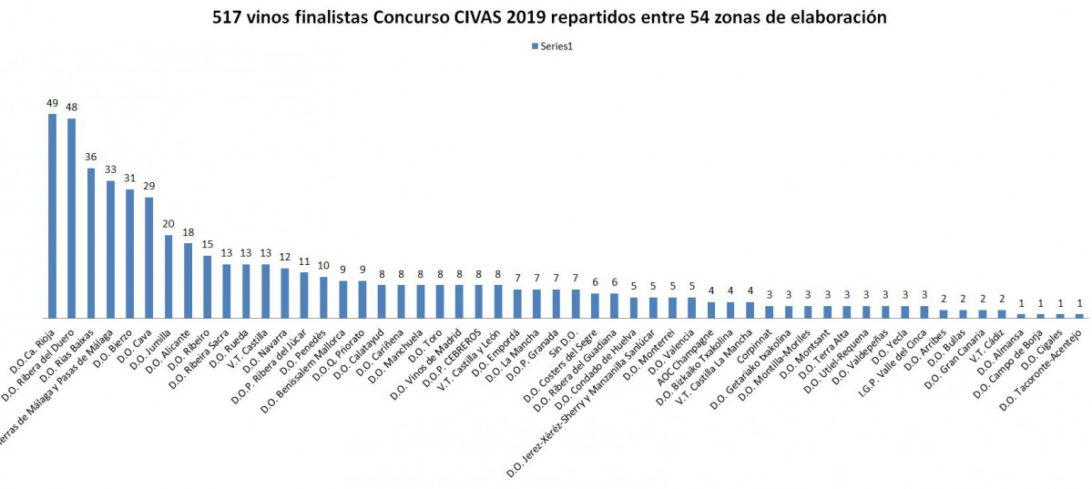 Grafico barras vinos finalistas concurso CIVAS por zonas (1)