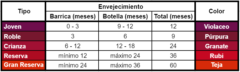 Como saber si el vino tinto es joven roble crianza reserva o gran reserva