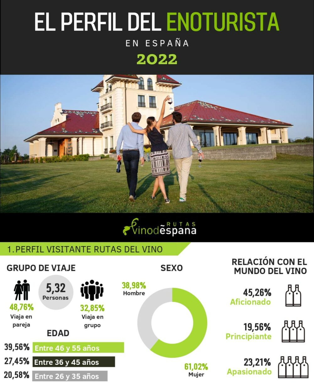 INFOGRAFIA PERFIL DEL ENOTURISTA RVE 2021 2022. parte 1 1000x1227