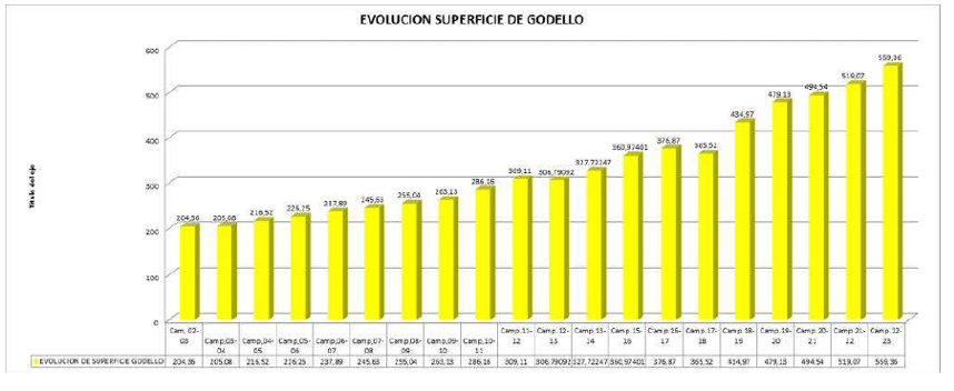 SUPERFICIE GODELLO VALDEORRAS