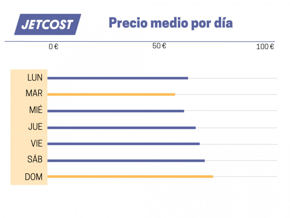 Precio medio por día