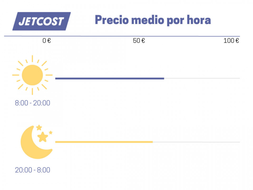 Precio medio por hora